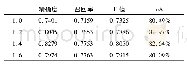 《表2 不同放大系数的结果(Io U=0.4,Score=0.5)》