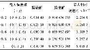 《表2 最大相对误差：非标准有限差分法求解分数阶对流-扩散方程》