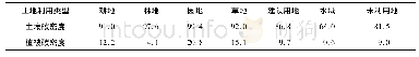 《表3 研究区植被与土壤碳密度系数》