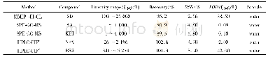 《表3 检测PPCPs的其他方法》