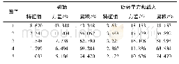 《表3 主因子初始及旋转后的特征值和方差贡献率》