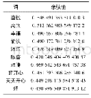 表1 词向量语义相似度：基于深度学习的文本情感分析