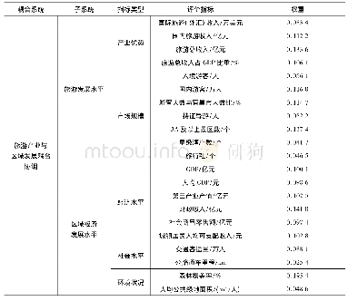 表2 2005—2017年旅游产业与区域发展耦合协调指标体系及权重