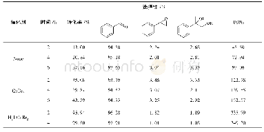 表2 α-甲基苯乙烯氧化反应的空白实验