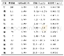 表6 线性关系和检出限：电感耦合等离子体质谱法测定盐酸丙帕他莫中12种金属杂质元素