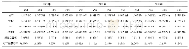 表1 鄂州市2013年、2015年和2018年4个生态指标PCA分析结果