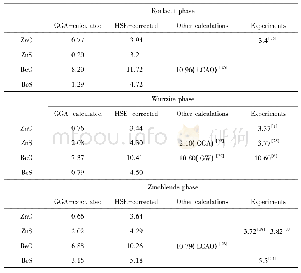 表1 GGA和HSE06计算的岩盐矿，纤锌矿和闪锌矿Zn O、Zn S、Be O、Be S的带隙与其他实验或理论结果的比较