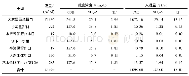 表3 主要污染物的年入湖量(平均值法)