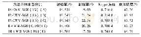 《表2 江苏盐城高分五号高光谱影像IR-CWM-XGB不同样本变化检测精度》