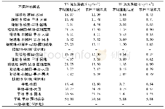 《表1 梁子湖区不同种植模式农田氮磷流失系数》