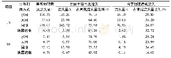 表6 梁子湖区4类土地利用方式地表径流氮磷流失量