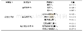 表1 农村居民点用地适宜性评价要素层次结构