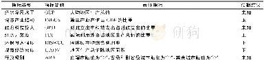 表4 环渤海城市代谢效率影响因素指标Tab.4 The factors index of urban metabolic efficiencies in Bohai Rim region