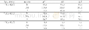 《表7 β溴代锰咔咯催化CO2还原反应的热力学数值 (kcal/mol) Tab.7 Thermodynamic values (kcal/mol) for the CO2reduction reac