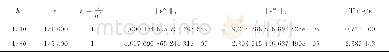 表1 经典的ADI迭代法的误差及运行时间Tab.1 The error and running time of classic ADI iterative method