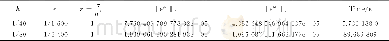 表3 经典的ADI迭代法的误差及运行时间Tab.3 The error and running time of classic ADI iterative method