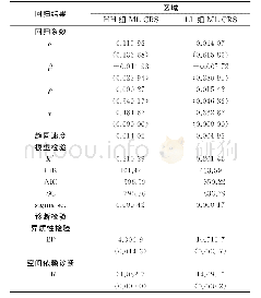 表6 空间趋同俱乐部形成机制检验Tab.6 Examination of formation mechanism of spatial convergence clubs