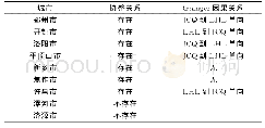 表4 协整检验和Granger因果关系检验结果Tab.4 The results of cointegration test and Granger causality test