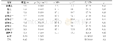 表1 主要物理力学参数Tab.1 Main physical and mechanical parameters