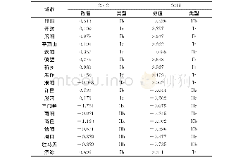 《表5 2012、2016年河南省城市紧凑度与土地利用集约度协调发展关系》