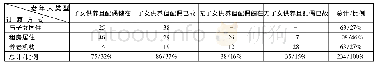 表1 石家庄市棉五小区老龄人口拆迁后住房问题解决方式