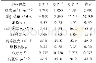 表2 有限元分析中所需材料参数Table 2Material property parameters required in the FEA