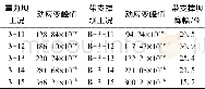 表6 测点2动应变峰值Table 6 Peak value of dynamic strain at measuring point 2