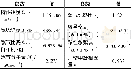 表2 配方为Al/H2O=50/50的推进剂热力计算结果Table 2The thermo-chemistry calculation results of an ALICE propellant (Al/H2O=50/50)