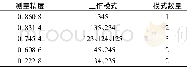 表2 正交锥配置工作模式精度计算Table 2The accuracy of orthogonal cone configuration workmode