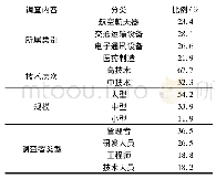 《表1 样本特征 (N=192)》