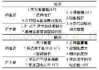 《表3 鱼雷管回收优缺点：智能无人水下航行器水下回收对接技术综述》