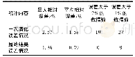 《表1 模型误差统计结果：基于残差修正的离心泵差异演化建模与汽蚀特性》