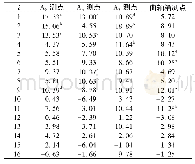 《表1 4个测点处振动信号分解的幅值》