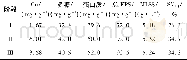 《表2 不同阶段污泥中物质含量及性能参数Tab.2 Components and property parameters of the sludge in different phases》