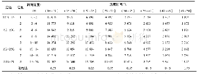 表3 沥青混合料动态模量和泊松比分布Tab.3 Distribution of dynamic modulus and Poisson's ratio of asphalt mixture