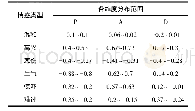 表4 6种情感的PAD最终预测值分布范围Tab.4 Distribution range of PAD final predictive value of the 6emotion types