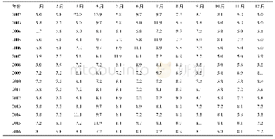 表1 重庆2002—2016年月最大风速资料Tab.1 Data of monthly maximum wind speed from 2002 to 2016