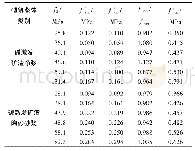 《表6 砌块砌体抗剪强度实测值、拟合公式计算值和规范计算值对比Tab.6Comparison of measured values, calculated values of fitting form