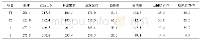 《表3 各水样的荧光峰强度Tab.3 Fluorescence peak intensity of the water sample》