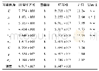 表4 方差分析计算结果Tab.4 Results of the variance analysis