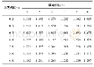 表5 不同隧道洞径和节理间距下围岩的各向异性系数Tab.5Anisotropy coefficient of different tunnel diameter and joints spacing