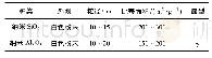 表1 纳米材料性能指标Tab.1 Performance indexes of nano-materials