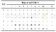 表4 协调限流下车站分时段控流率Tab.4 The controlled flow rate at stations at every period under current-limiting