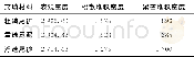《表1 磷尾矿、重选尾泥及浮选尾砂3种密度kg/m3》