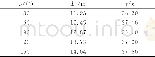 《表2 不同α下的Lf和t》