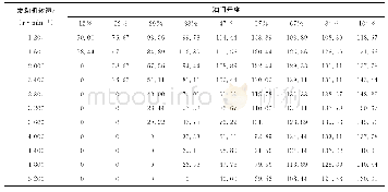 《表1 发动机输出转矩：液压机械双流传动变速系统换挡过程平顺性优化方法与仿真分析》