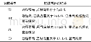 《表3 故障及对应的特征气体Table 3 Faults and corresponding characteristic gases》