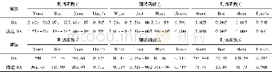 表2 30次测试函数结果Table 2 30 testing function results