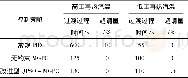 《表3 不同控制策略效果对比Table 3 Effect contrast to different control strategies》