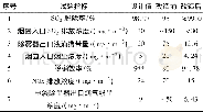 《表1 超低排放改造后的性能试验结果对比》